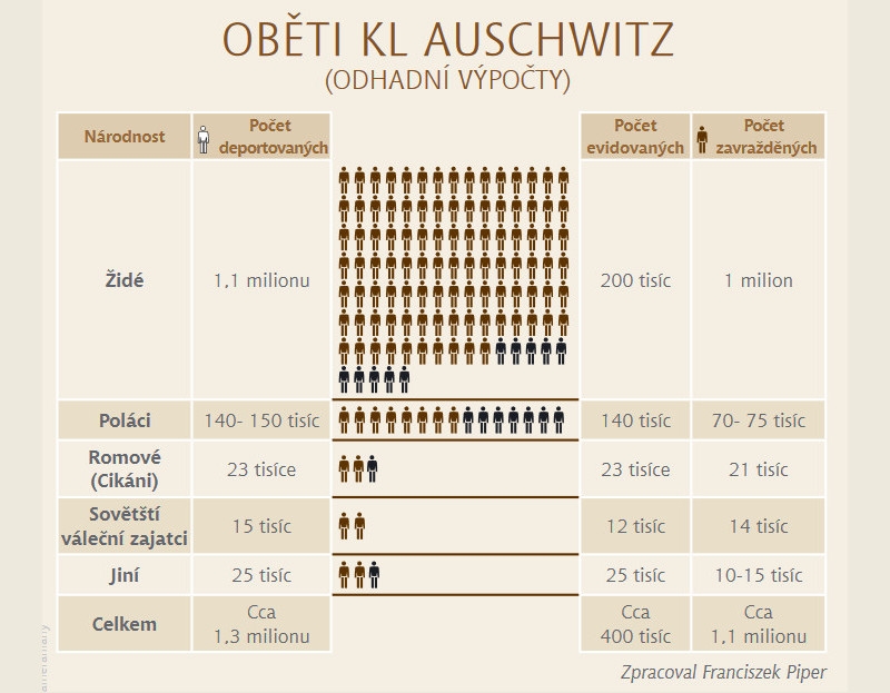 Zdroj: Státní muzeum Auschwitz-Birkenau, www.auschwitz.org