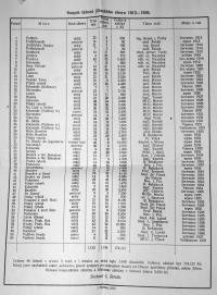 A list of the camps organized by the Jičín Scouts in the years 1912-1936 (compiled by Sláva Řehák)